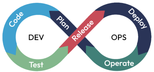 DEVOPS process